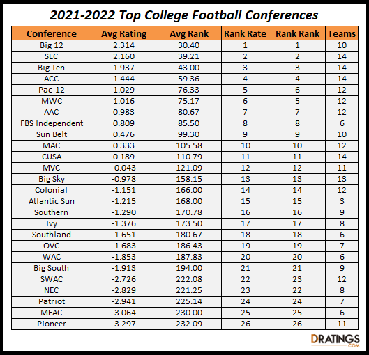 What Are The Top College Football Conferences At Craig Cox Blog