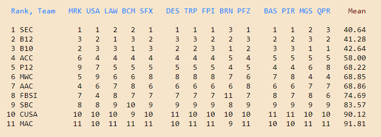 Massey Composite FBS Conference Rankings 2021-2022