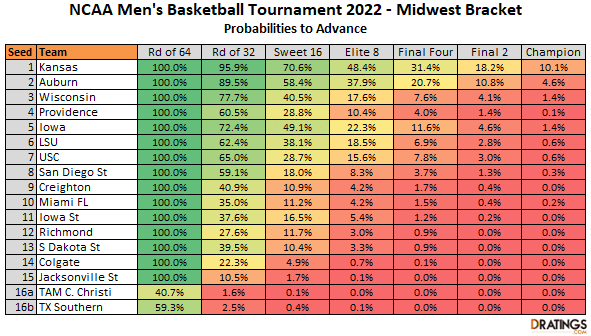 Midwest Bracket Projections 2022