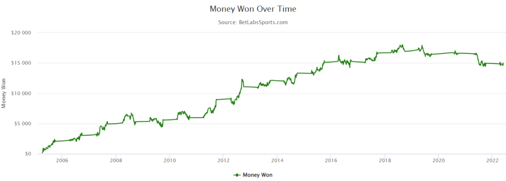 Long-term betting trend