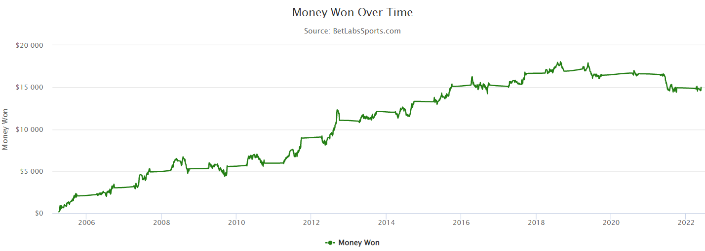 Long-term betting trend
