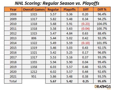 NHL Scoring Trends