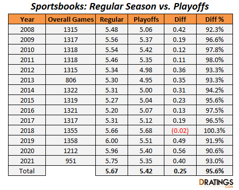 Sportsbook Trends: Regular Season vs. Playoffs