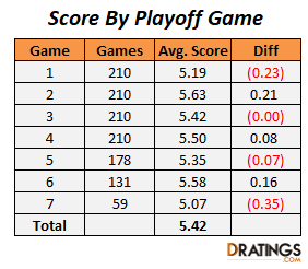 Score by NHL Playoff Game