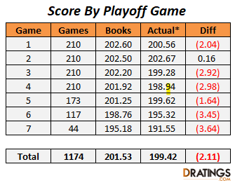 NBA Playoff Scores by Game