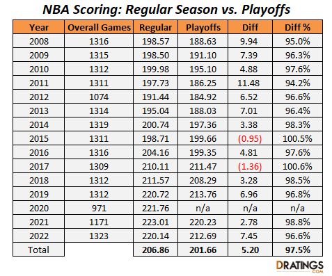 NBA Scoring 2008-2022