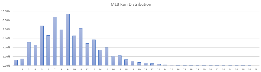 MLB Run Distribution