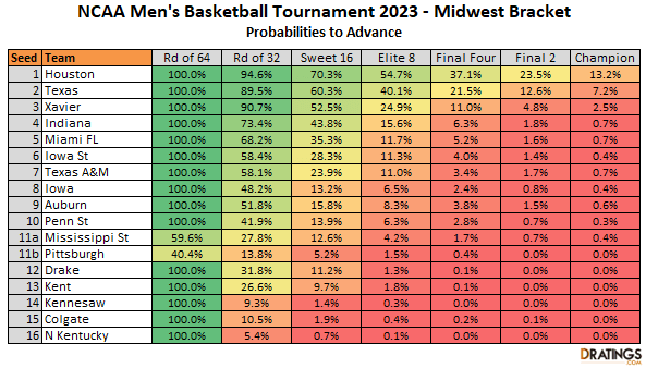 Midwest Bracket