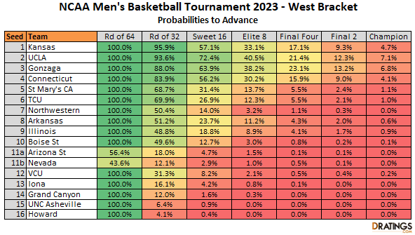 West Bracket