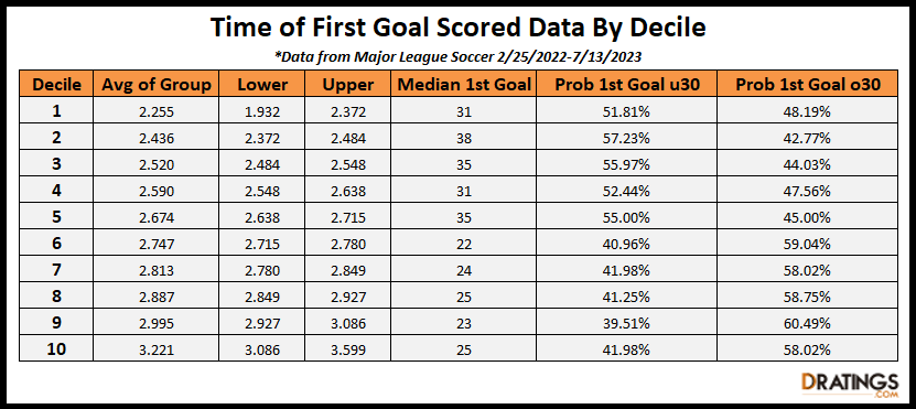 Time of First Goal Scored Data By Decile
