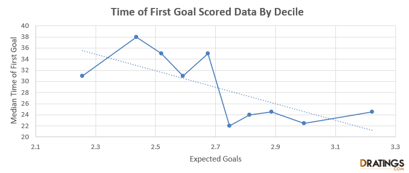 Time of First Goal By Decile
