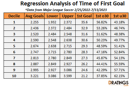 Regression Analysis of Time of First Goal