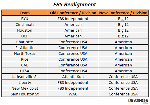 2023 FBS Realignment