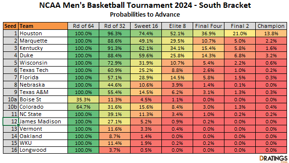 2024 South Bracket