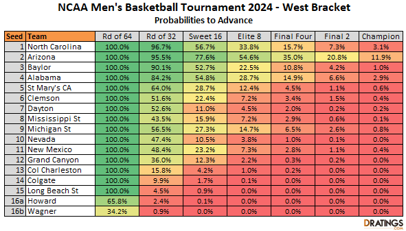 2024 West Bracket