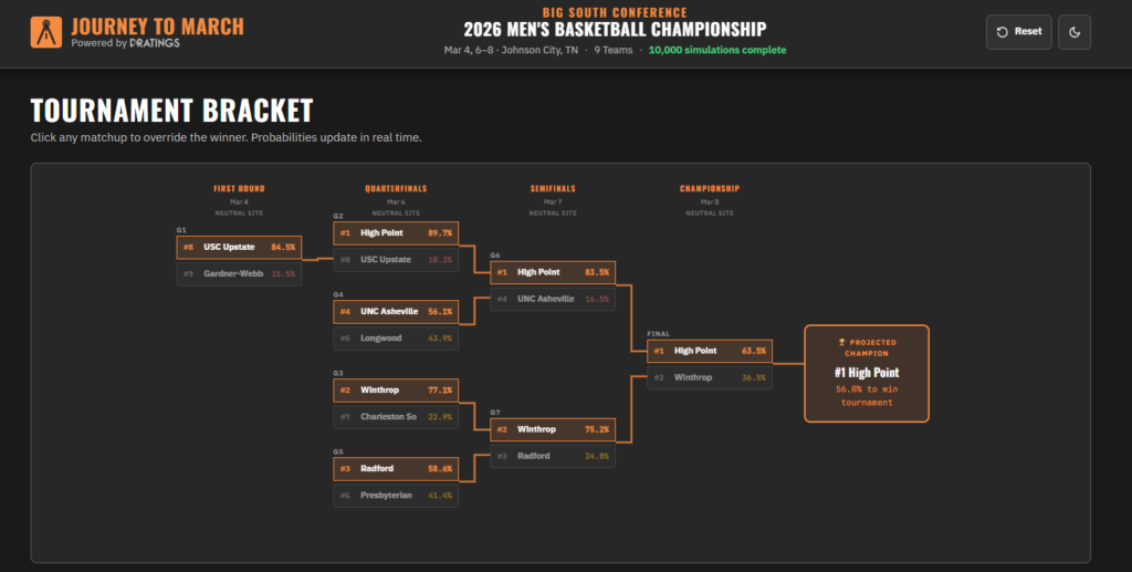 Journey to March Big South