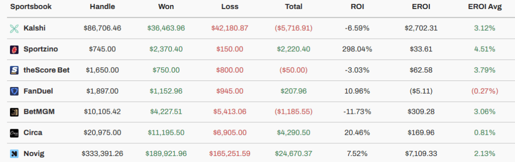 Partial Breakdown by Sportsbook